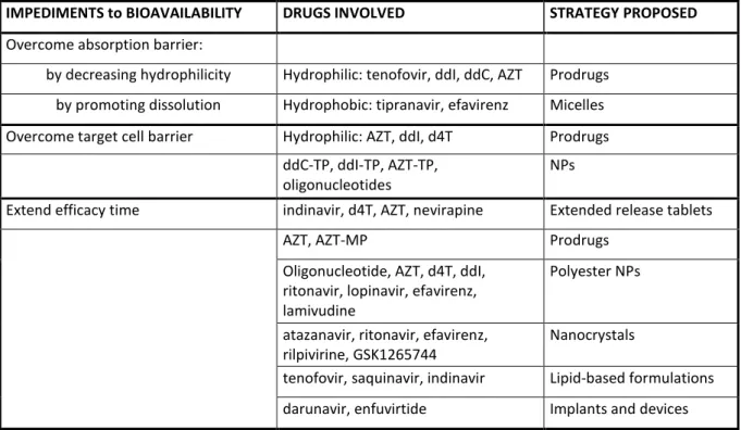 Table 1. Bioavailability issues of anti-HIV molecules and drug delivery strategies adopted to address  them