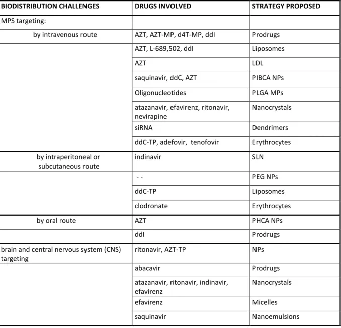 Table  2.  Biodistribution  challenges,  drug  delivery  strategies  developed  and  drugs  involved  in  their  formulation