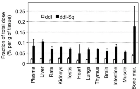 Figure  5.  Biodistribution  of  ddI  and  ddI-squalene,  24  hours  after  oral  administration  to  rats