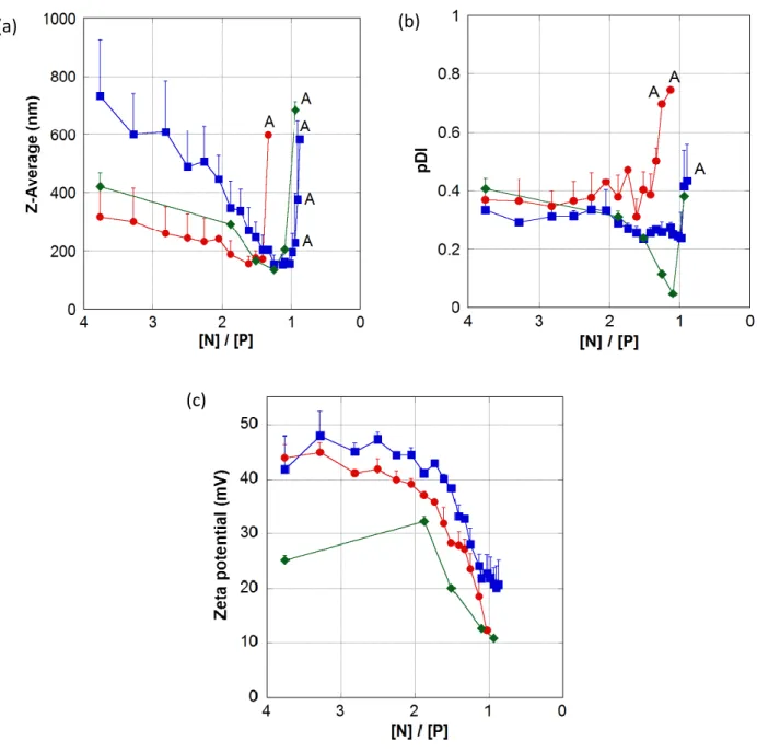 Figure 2. (a) Mean size, (b) polydispersity and (c) zeta potential of CS/TPP (○), CS/ATP (□) and CS/AZT- CS/AZT-TP  (◊)  nanoparticles  as  a  function  of  the  N/P  ratio