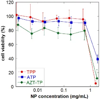 Figure  5.  J774  cell  viability  as  a  function  of  CS/ATP  and  CS/AZT-TP  nanoparticle  (N/P  =  1.3)  concentration as determined by MTT test
