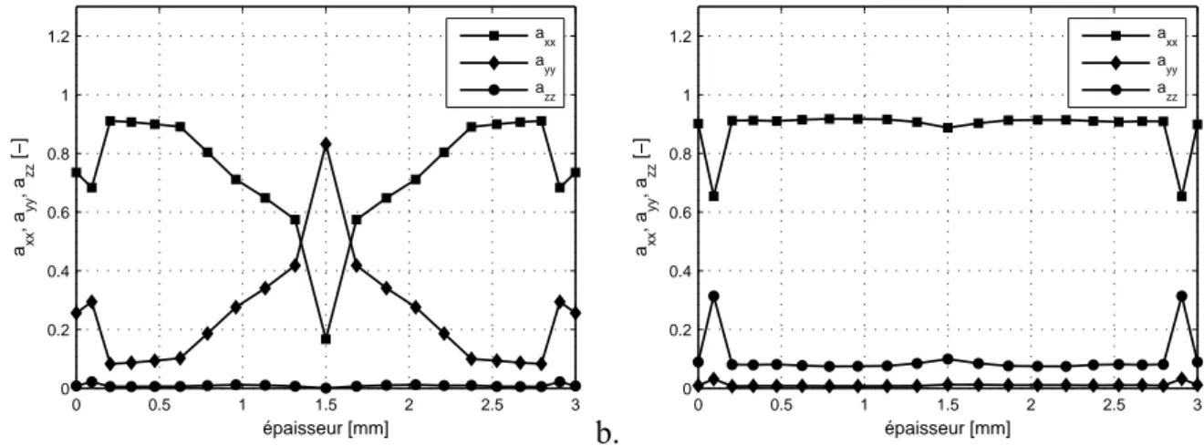 Figure 3-8 : Eléments de diagonale des tenseurs d’orientations simulés par Moldflow. 