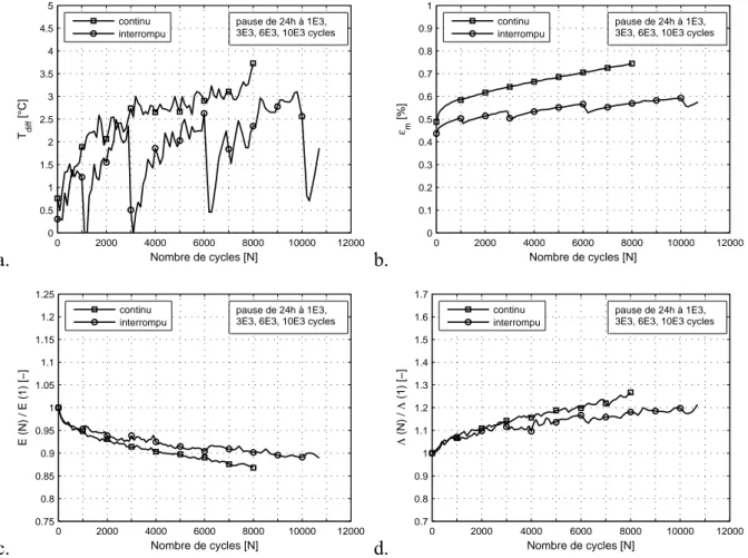 Figure 5-7 : a. Evolution de la température. b. Evolution de la déformation moyenne. c