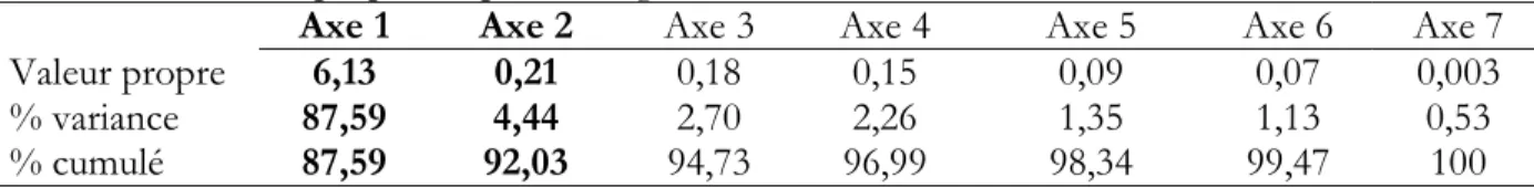 Tableau 3 : Valeurs propres et pourcentage d'inertie des axes de l’ACP 