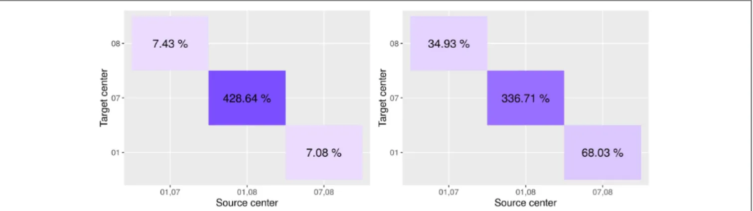 FIGURE 8 | Variation in performance on the target site between the model as learned on the source only and adapted on the target domain