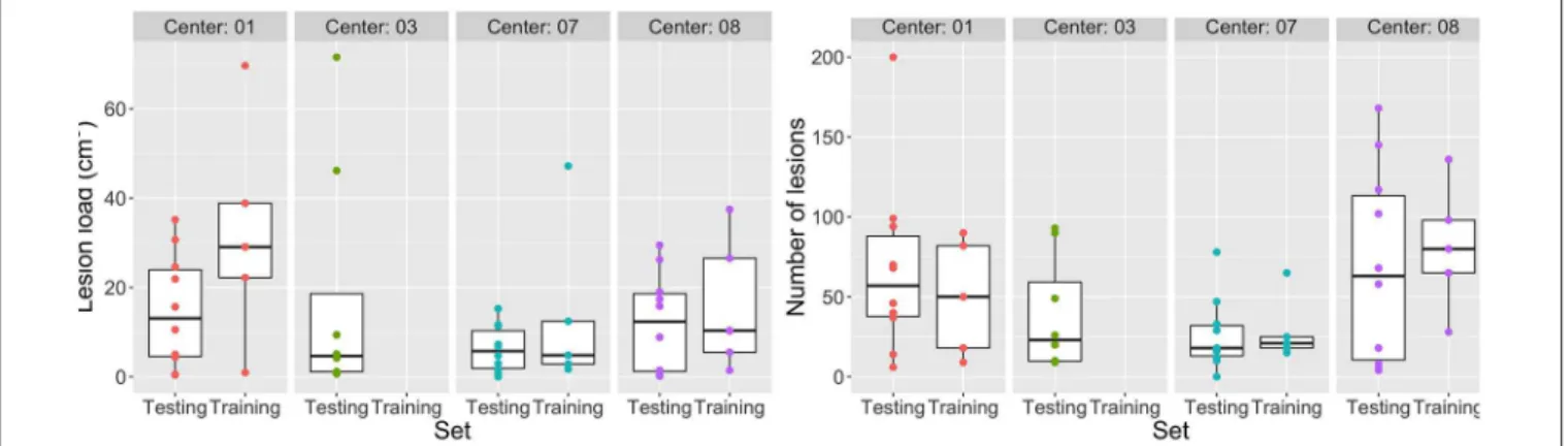 FIGURE 3 | Variability in MS lesion volume and number. Lesion load per patient per site (Left) and Number of lesions per patient per site (Right)