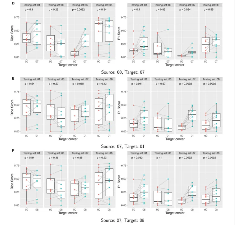 FIGURE 4 | (A–F) Performance of Seg-JDOT with single-site source and single-site target domain adaptation
