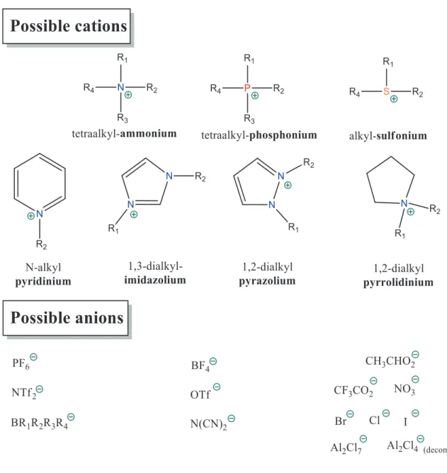 Figure 1-3: Structure of commonly used cations and anions species for ILs. 