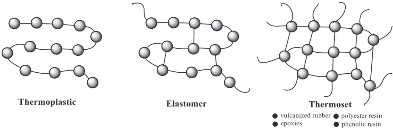 Figure 1-4: Schematical image of the structure of thermoplastics, elastomers and thermosets