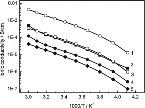 Figure  1-7:  Temperature  dependence  of  ionic  conductivity  of  samples  with  varying  resin 