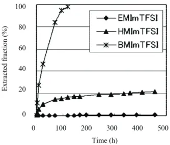 Figure  1-10:  Time  dependence  of  the  extracted  ionic  liquid  fraction  from  films  of  DGEBA/Tetrad-X/TEPA with [EMIm][TFSI], [HMIm][TFSI] and [BMIm][TFSI] (extraction  solvent: acetone) [64]