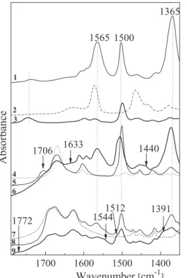 Figure  3-4:  FTIR  spectra  in  1780-1350  cm -1 region  for:  (1)  neat  CER,  (2)  [OMIm][BF 4 ],  (3)  CER/[OMIm][BF 4 ] 50/50 wt.%, (4) [HEAIm][Cl],  (5) DCBE/[HEAIm][Cl] 50/50 wt.% before curing,  (6) CER/[HEAIm][Cl] 50/50 wt.% after curing, (7)  [PH