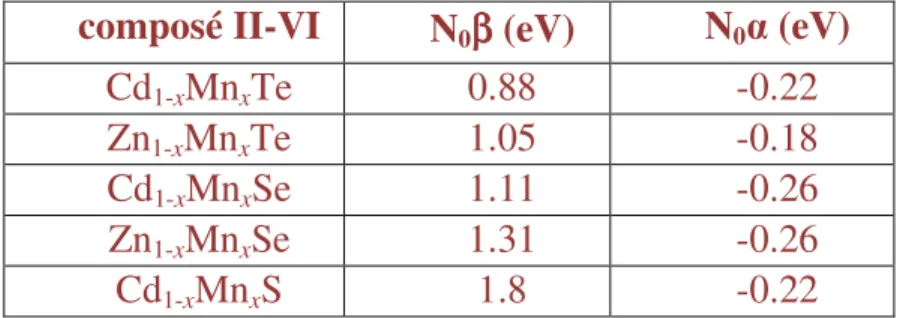 Table III.1- couplage locaux d’après les mesures expérimentales entre le spin S=5/2 du de  Mn 2+  et les porteurs (trous/électrons) respectivement dans les bandes de valence (N 0 β ) et  de conduction (N 0 α) (D’après [Larson88])