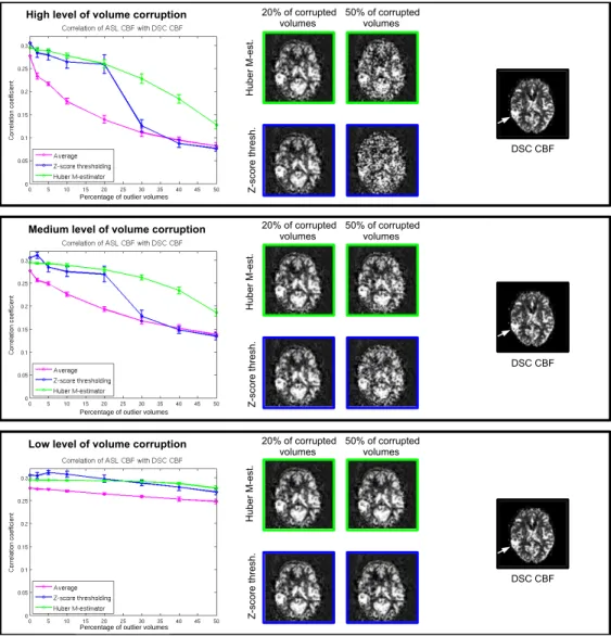 Figure 7: Patient dataset with simulated outliers: correlation of ASL CBF map, computed by M-estimator, z-score thresholding [1] and sample mean, with the DSC CBF map