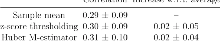 Table 1: Real clinical dataset: Correlation with DSC CBF map of ASL CBF map esti- esti-mated with the sample mean, z-score thresholding or Huber’s M-estimator in 24 patients diagnosed with brain tumours