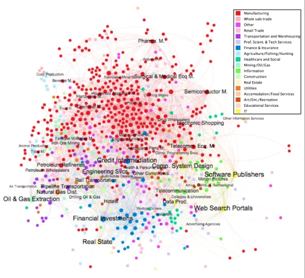 Figure 1: Industry space for the time period 2010–2014, visualized using a force expansion  algorithm