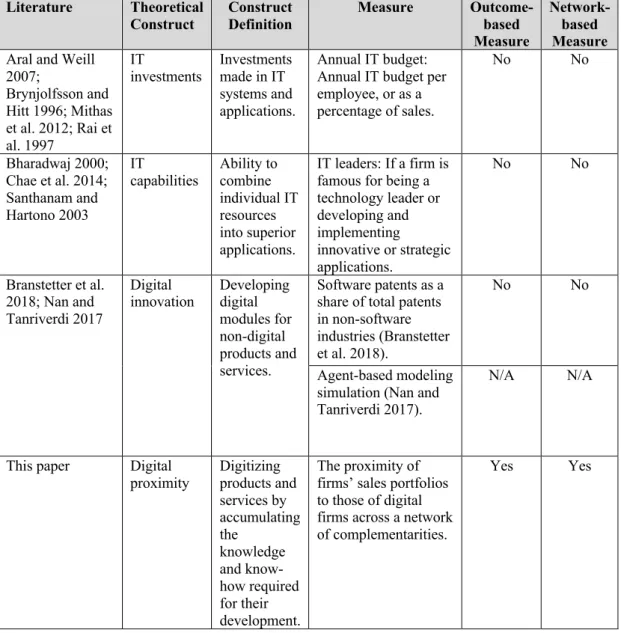 Table 1: Summary of literature on the performance effects of digitization. The below table is not a  comprehensive literature review and lists only a few studies for each theoretical construct