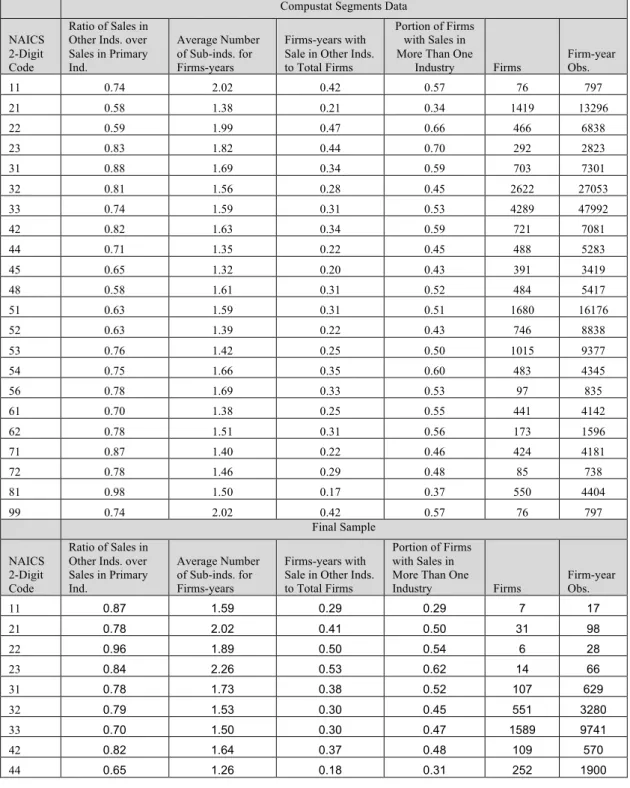 Table 2: Descriptive statistics for the Compustat Segments dataset and our final sample, specifically  (1) portion of sales reported by firm-year observations in industries other than the primary industry,  (2) average number of sub-industries that firm-ye