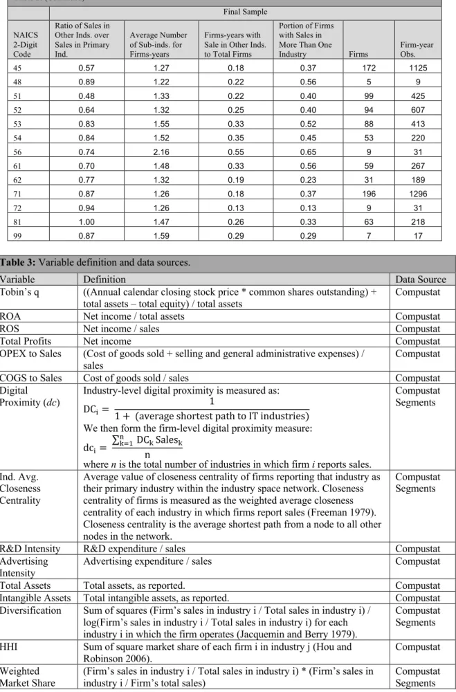 Table 2: (Continued)  Final Sample  NAICS  2-Digit  Code  Ratio of Sales in  Other Inds