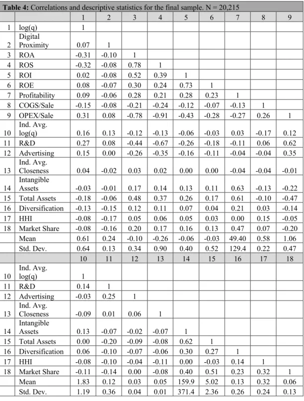 Table 4: Correlations and descriptive statistics for the final sample. N = 20,215  1  2  3  4  5  6  7  8  9  1  log(q)  1  2  Digital  Proximity  0.07  1  3  ROA  -0.31  -0.10  1  4  ROS  -0.32  -0.08  0.78  1  5  ROI  0.02  -0.08  0.52  0.39  1  6  ROE  