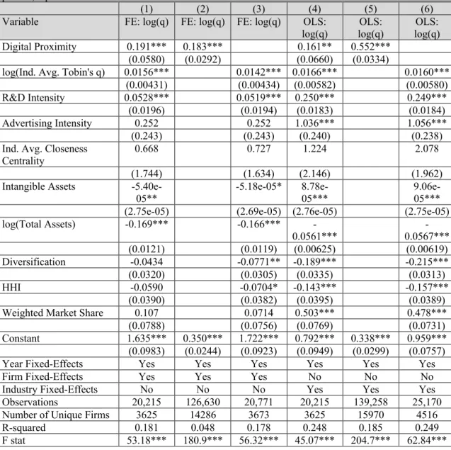 Table 5: Fixed-effects (FE) and OLS model results for the effect of digital proximity on Tobin’s q
