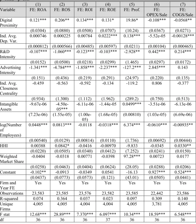 Table 6: Effect of digital proximity on alternative measures of performance and cost ratios, with fixed- fixed-effects (FE) panel regression models