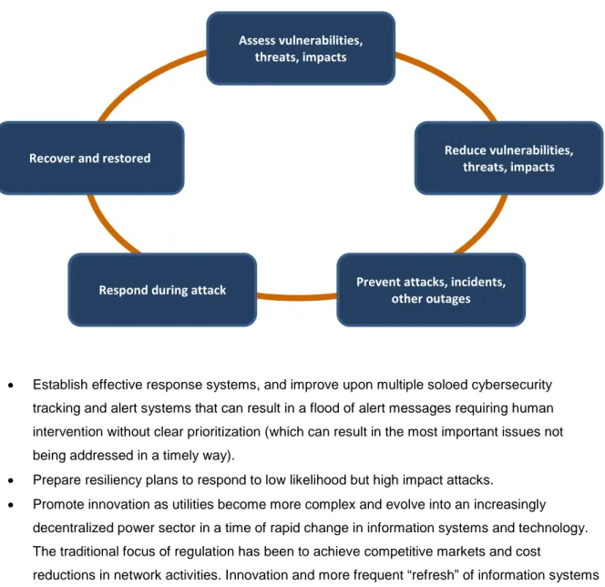 Figure 1: Cybersecurity Life Cycle 