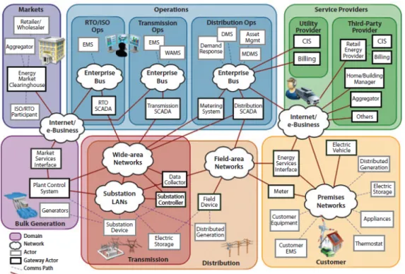 Figure 2: Detailed Communications Flows in the Future Electric Grid 