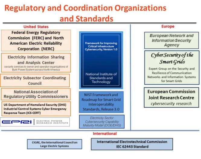Figure 3: Organizations Involved in Cybersecurity for Electric Utilities in the US and Europe 