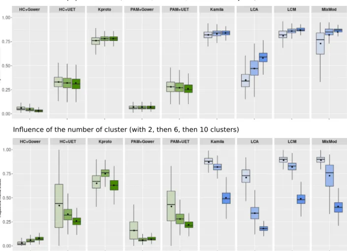 Figure 1.  Influence of population size and number of clusters on clustering performance in simulation studies