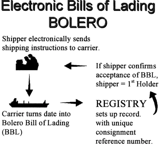 Figure 1.  THE BOLERO BILL  OF LADING SYSTEM