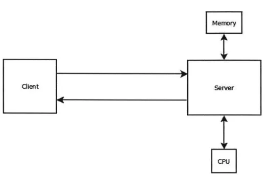 Figure 3.2:  The figure above shows a basic one client-server architecture.