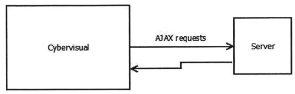 Figure 4.6: The contextdiagramn above shows the connection between the CyberVisual Input UIand the server.
