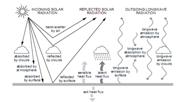 Figure 2.2 – Les ´ echanges d’´ energie entre la surface et l’atmosph` ere pour des conditions diurnes