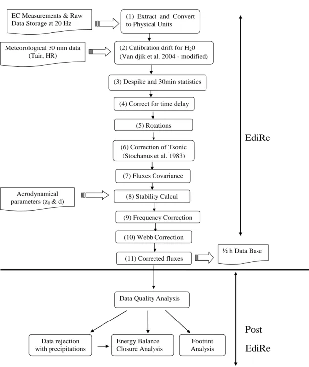 Figure 2.5 – Organigramme r´ ecapitulant les diff´ erentes ´ etapes de traitement des donn´ ees de flux d’apr` es [ Mamadou et al., 2012].