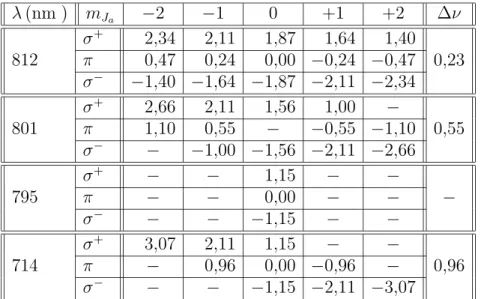 Tab. 2.1 – D´ecalages Zeeman des transitions de l’argon m´etastable, en MHz/G