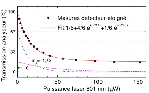 Fig. 2.10 – Transmission de l’analyseur en fonction de la puissance du laser
