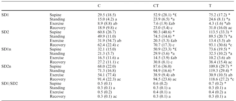 Table 5 Mean (SD) of Poincare´ plot indexes for the control sub- sub-jects before (C) and after (CT) endurance training and for the trained subjects (T) during the four manoeuvres