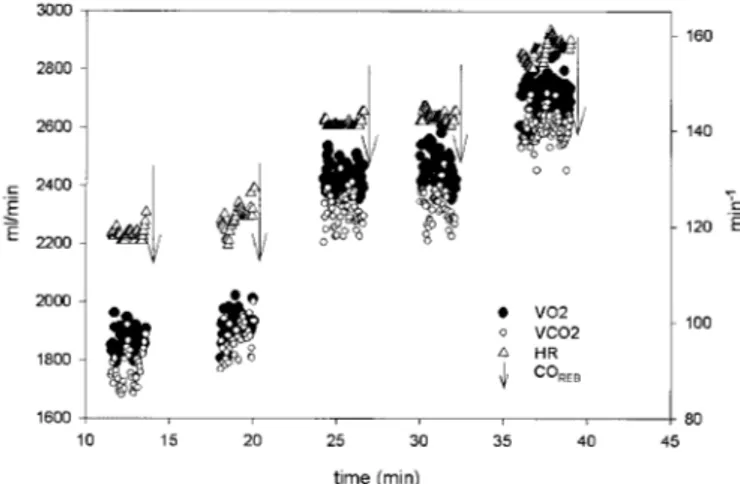 Fig. 1 Superimposed oxygen uptake (V ÇO 2 ), CO 2 production (V ÇCO 2 ), and heart rate (HR) data for a single subject from each step of exercise to show the location ofeach CO 2 rebreathing manoeuvre.