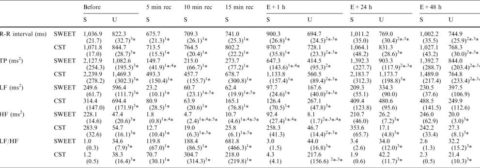 Table 1 R-R interval values and heart rate variability parameters before, during the ﬁrst 20 min following the termination of exercises (5 min rec,10 min rec, and 15 min rec), and at 1 h