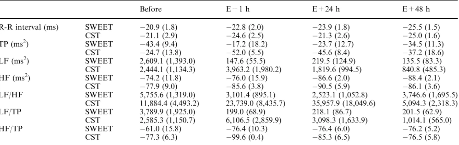 Table 3 Relative (%) changes in spectral heart rate variability parameters between S and U postures before, and E+1 h, E+24 h, and E+48 h after the termination of SWEET and CST