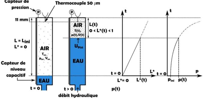 Figure 41 : S h a des effets de la  o t e du pisto  su  la positio  adi e sio elle et su  la p essio  de l’ai