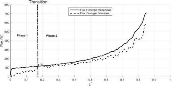 Figure 55 : Evolution du flux thermique et mécanique pour une compression expérimentale 