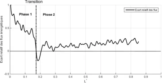 Figure 56 : Evolution de l'écart relatif des flux énergétiques pour une compression expérimentale 