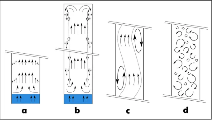 Figure 58 : Schéma des écoulements observés au cours de compressions par piston liquide 