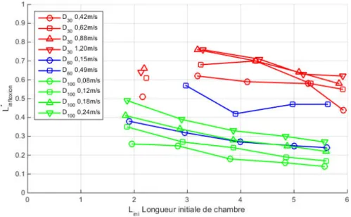 Figure 60 : Evolution de la longueur relative de transition pour 10 séries expérimentales faisant varier la longueur initiale  de chambre 