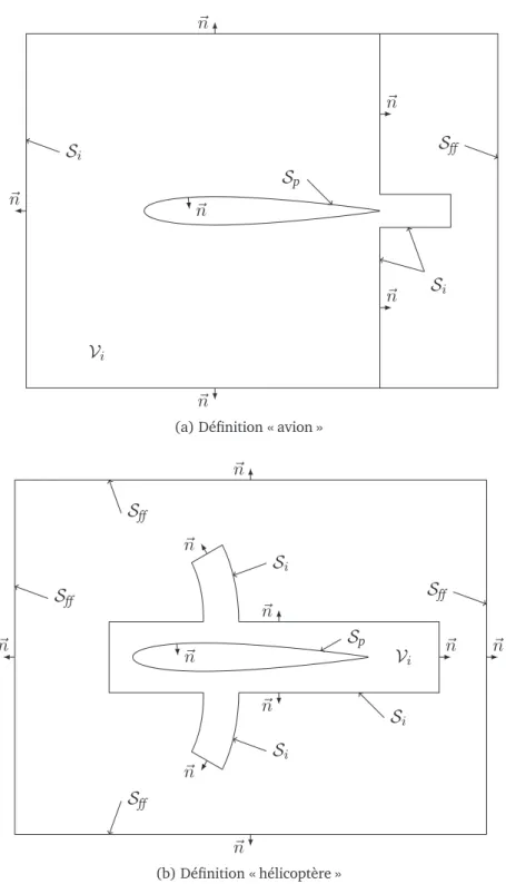 Figure 4.1: Schéma du volume d’intégration de la composante induite.