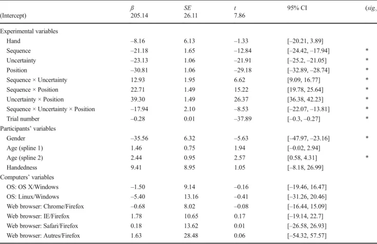 Table 5 Mixed model regression coefficients for IKIs
