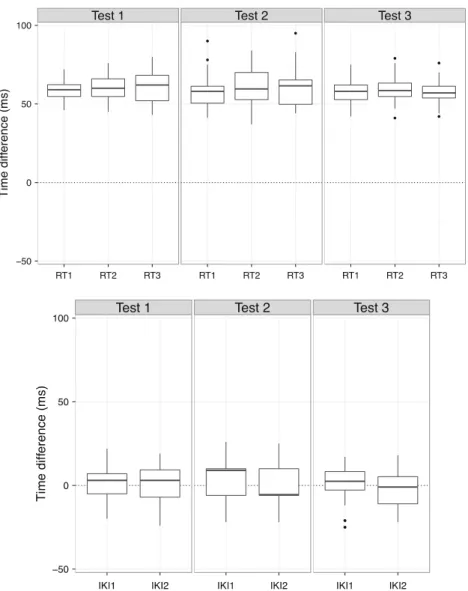 Fig. 1 Boxplots (median, 1st and 3rd quartiles, lowest and highest values within 1.5 times the interquartile range) showing the differences between the response times (RTs) recorded by jsPsych and those programmed into the Black Box Toolkit