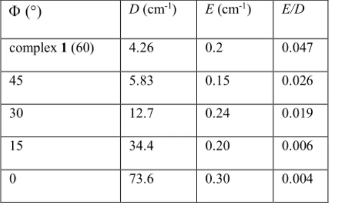 Figure 6. Schematic view of the D tensor axes with hard axis (Z) along the pseudo three fold axis of the complex  (perpendicular),  X  (horizontal,  red)  and  Y  (vertical,  green)  are  the  easy  and  intermediate  magnetization  axes  respectively